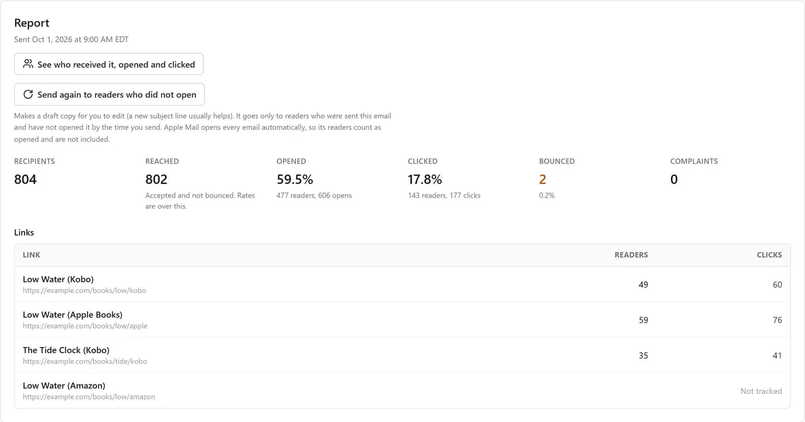 A campaign report: recipients, readers reached, open rate, click rate, bounces and complaints, then a table of every link with readers and clicks. The Amazon link is marked not tracked.