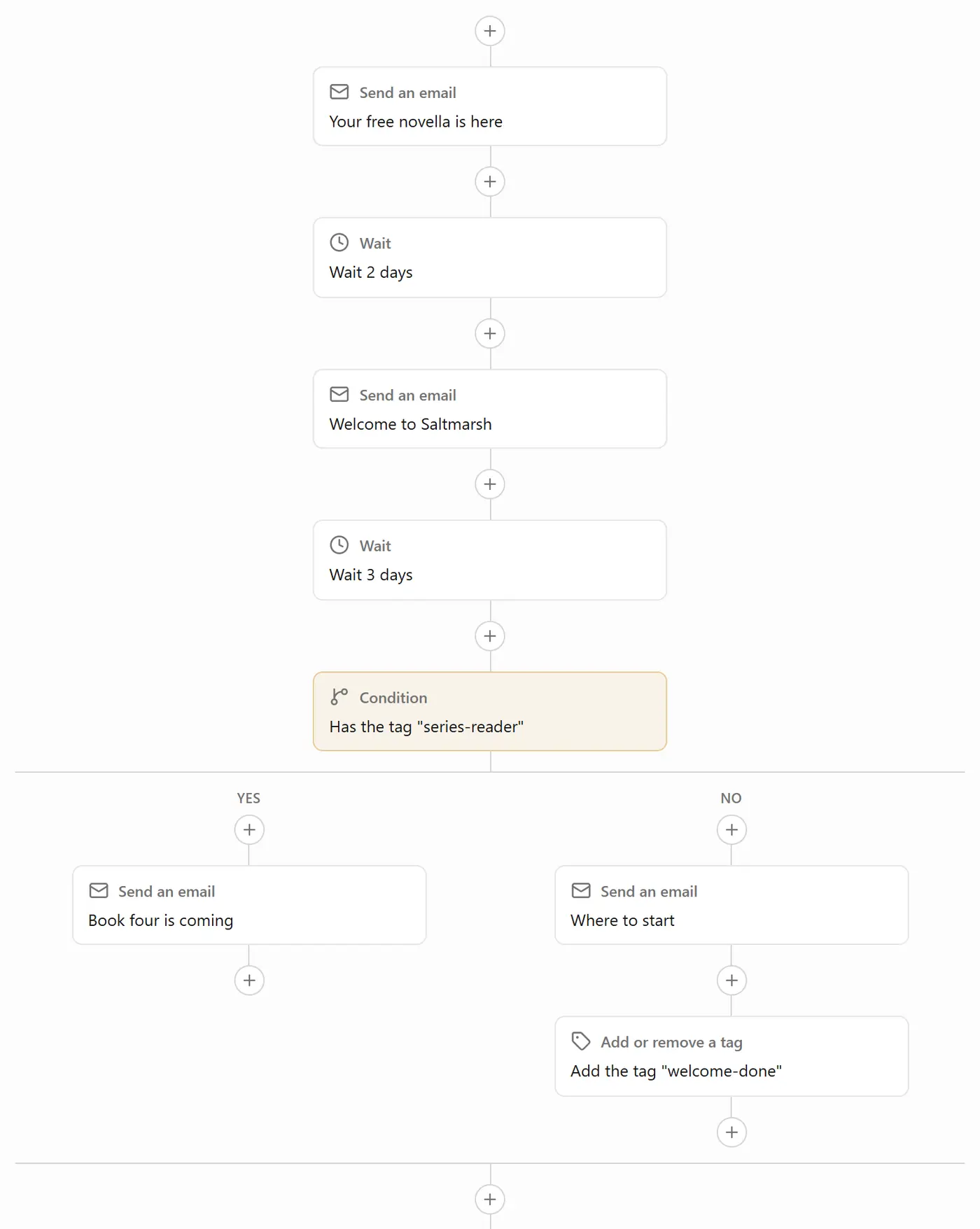 An automation's steps as a chart: an email, a wait of 2 days, a second email, a wait of 3 days, then a condition on a tag that splits into a Yes path and a No path